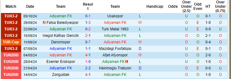 Nhận định, soi kèo Adiyaman vs Afjet Afyonspor, 17h00 ngày 9/10: Những kẻ khốn khó - Ảnh 1