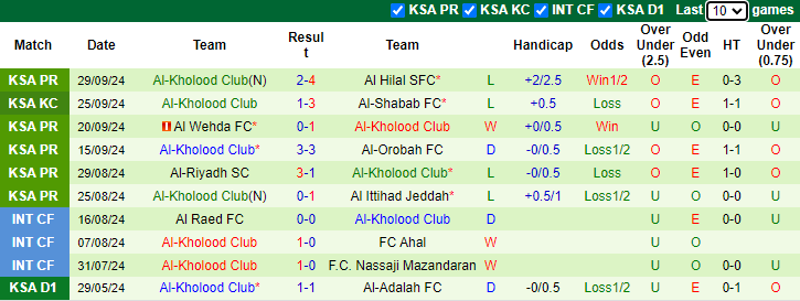 Nhận định, soi kèo Al-Khaleej FC vs Al-Kholood Club, 22h00 ngày 4/10: Khách sáng nước - Ảnh 2