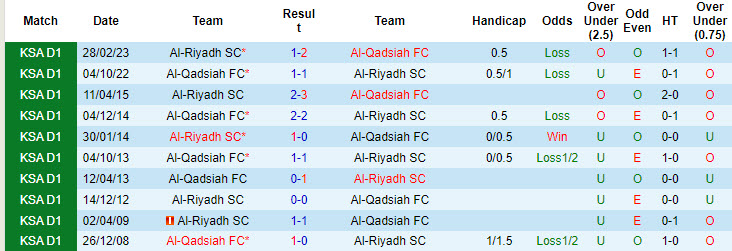 Nhận định, soi kèo Al-Riyadh vs Al-Qadsiah, 22h15 ngày 4/10: Đứt mạch toàn thắng - Ảnh 4