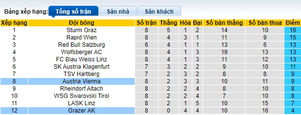 Nhận định, soi kèo Austria Vienna vs Grazer, 22h00 ngày 5/10: Xử đẹp tân binh - Ảnh 1