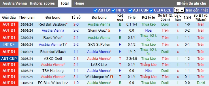 Nhận định, soi kèo Austria Vienna vs Grazer, 22h00 ngày 5/10: Xử đẹp tân binh - Ảnh 4