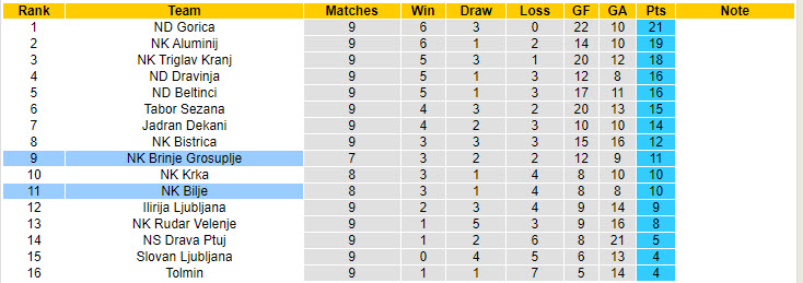Nhận định, soi kèo Bilje vs Brinje Grosuplje, 20h30 ngày 8/10: Nới rộng cách biệt - Ảnh 4