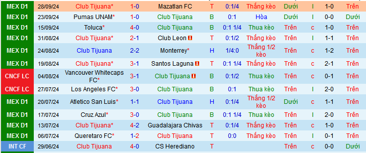 Nhận định, soi kèo Club Tijuana vs Pachuca, 10h00 ngày 5/10: Caliente đi dễ khó về - Ảnh 2