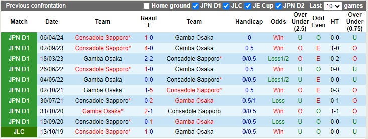 Nhận định, soi kèo Gamba Osaka vs Consadole Sapporo, 15h30 ngày 5/10: Nỗ lực trụ hạng - Ảnh 3