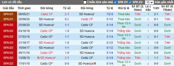 Nhận định, soi kèo Huesca vs Cadiz, 01h30 ngày 5/10: Ca khúc khải hoàn - Ảnh 2