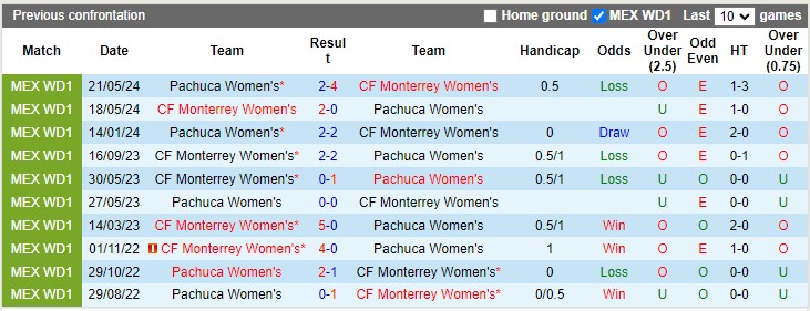 Nhận định, soi kèo nữ Pachuca vs nữ Monterrey, 8h06 ngày 8/10: Ai cũng xuất sắc - Ảnh 3