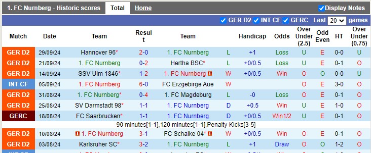 Nhận định, soi kèo Nurnberg vs Preussen Munster, 18h00 ngày 5/10: Chia điểm với tân binh - Ảnh 1