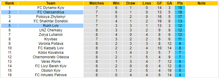 Nhận định, soi kèo Oleksandriya vs Rukh Lviv, 19h30 ngày 5/10: Đối thủ không xứng tầm - Ảnh 5