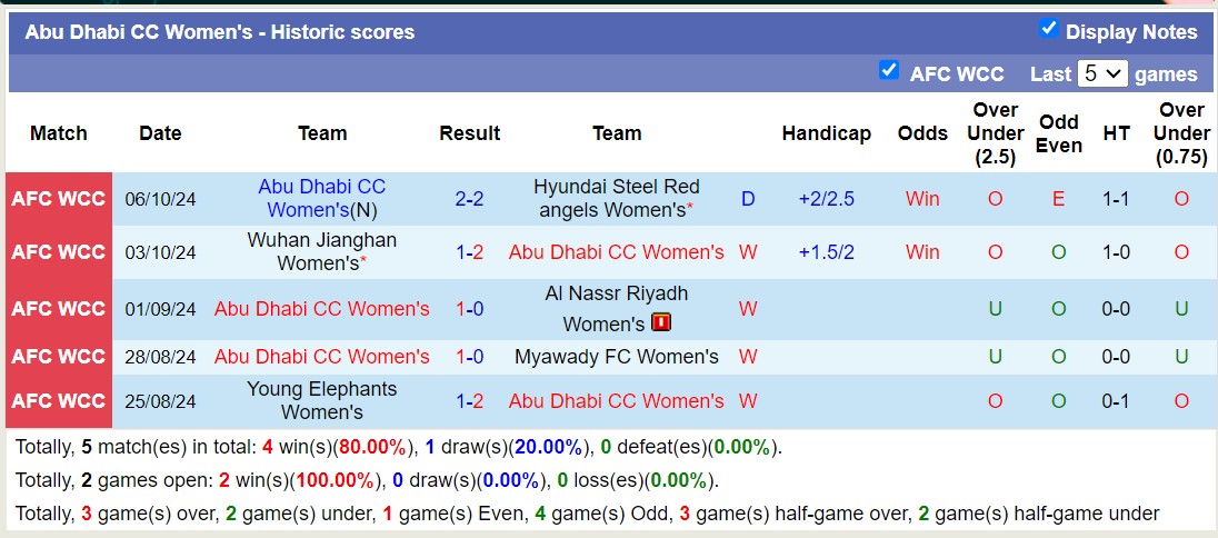 Nhận định, soi kèo Sabah FA Nữ vs Abu Dhabi CC Nữ, 15h00 ngày 9/10: Tưng bừng bắn phá - Ảnh 2