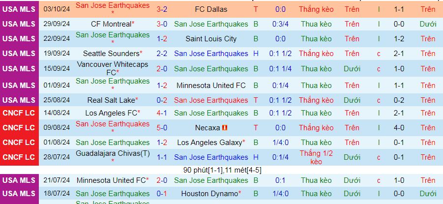 Nhận định, soi kèo San Jose Earthquakes vs Real Salt Lake, 09h30 ngày 6/10: Khách làm chủ - Ảnh 5