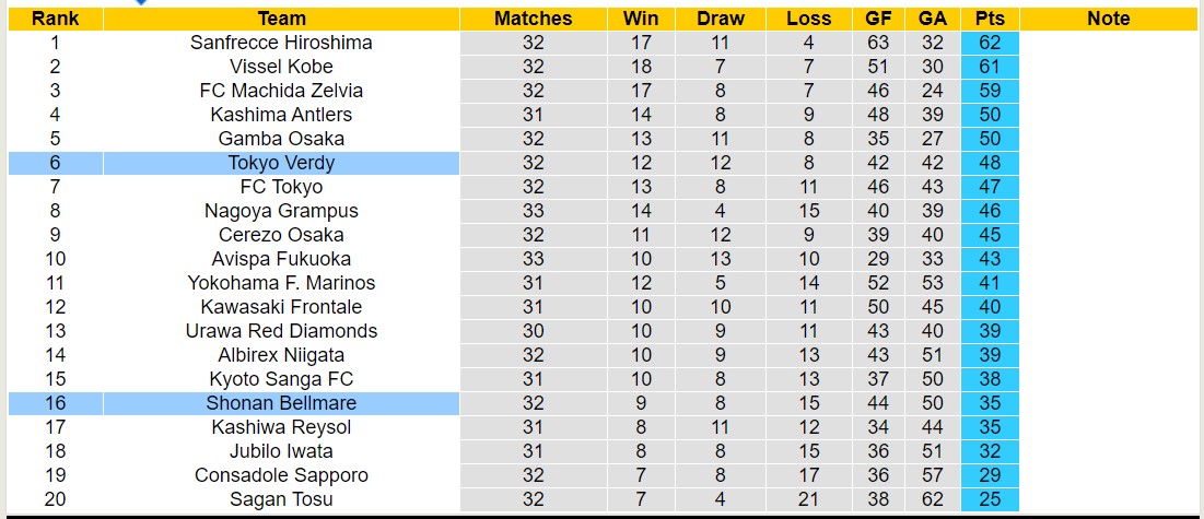 Nhận định, soi kèo Tokyo Verdy vs Shonan Bellmare, 14h00 ngày 6/10: Ngựa ô của giải - Ảnh 4