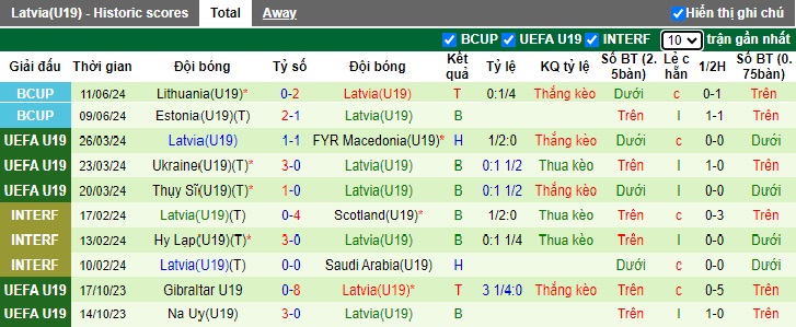 Nhận định, soi kèo U19 Bắc Macedonia vs U19 Latvia, 23h00 ngày 9/10: Khó phân thắng bại - Ảnh 3