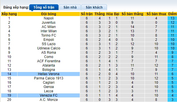 Siêu máy tính dự đoán Verona vs Venezia, 01h45 ngày 5/10 - Ảnh 1