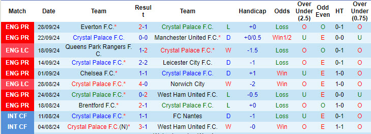 Soi kèo góc Crystal Palace vs Liverpool, 18h30 ngày 5/10 - Ảnh 1