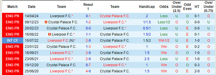 Soi kèo góc Crystal Palace vs Liverpool, 18h30 ngày 5/10 - Ảnh 3