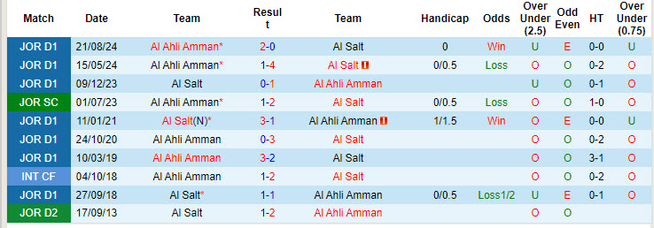 Nhận định, soi kèo Al Ahli Amman vs Al Salt, 22h00 ngày 29/8: Duy trì phong độ toàn thắng - Ảnh 4