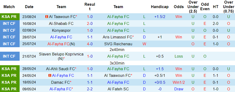 Nhận định, soi kèo Al Fayha vs Al Nassr, 01h00 ngày 28/8: Khó cho Ronaldo - Ảnh 1