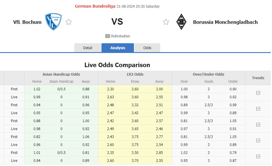 Nhận định, soi kèo Bochum vs Monchengladbach, 20h30 ngày 31/8: Nợ thêm chồng chất - Ảnh 1