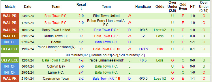 Nhận định, soi kèo Caernarfon Town vs Bala Town, 20h30 ngày 26/8: Kết quả tích cực - Ảnh 3