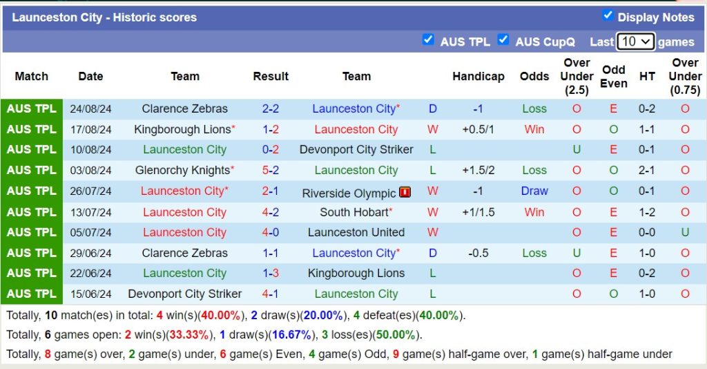 Nhận định, soi kèo Launceston City vs Launceston United, 17h15 ngày 30/8: Tin vào chủ nhà - Ảnh 1