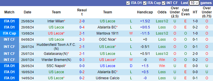 Nhận định, soi kèo Lecce vs Cagliari, 23h30 ngày 31/8: Cửa dưới sáng nước - Ảnh 1