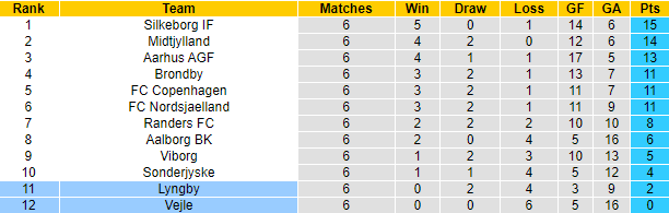 Nhận định, soi kèo Lyngby vs Vejle, 0h00 ngày 31/8: Chiến thắng đầu tiên - Ảnh 4