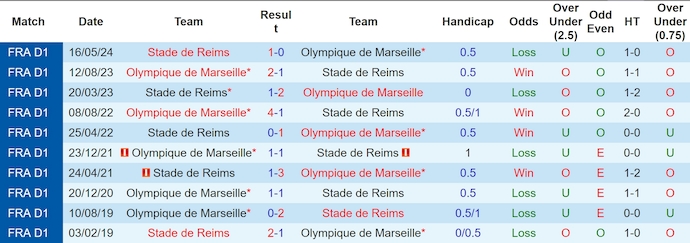 Nhận định, soi kèo Olympique Marseille vs Stade de Reims, 1h45 ngày 26/8: Khó cản chủ nhà - Ảnh 3