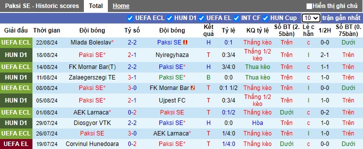 Nhận định, soi kèo Paksi vs Mlada Boleslav, 0h00 ngày 30/8: Ca khúc khải hoàn - Ảnh 3