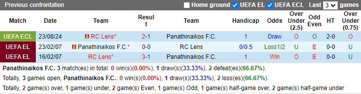 Nhận định, soi kèo Panathinaikos vs Lens, 1h00 ngày 30/8: Khó có ngược dòng - Ảnh 3