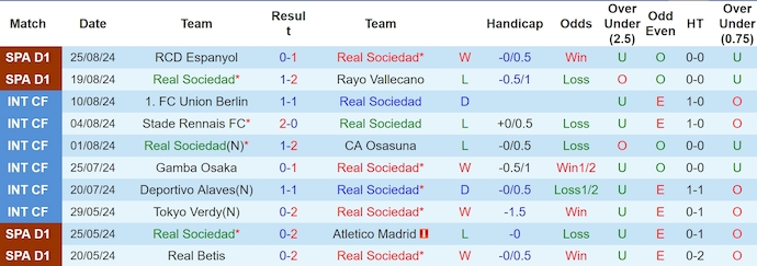 Nhận định, soi kèo Real Sociedad vs Deportivo Alaves, 2h30 ngày 29/8: Chủ nhà sa sút - Ảnh 1