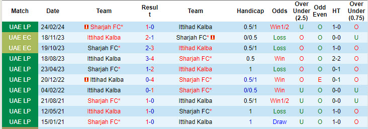 Nhận định, soi kèo Sharjah vs Ittihad Kalba, 23h30 ngày 29/8: Hướng tới ngôi đầu - Ảnh 4