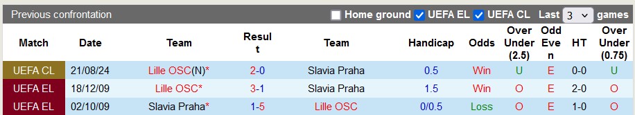 Lịch sử đối đầu Slavia Praha vs Lille