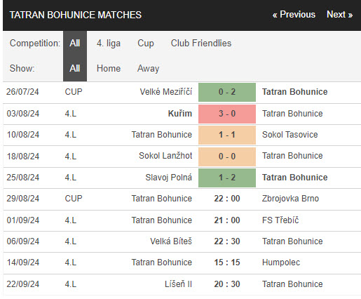 Nhận định, soi kèo Tatran Bohunice vs Zbrojovka Brno, 22h00 ngày 29/8: Thua kém đẳng cấp - Ảnh 2