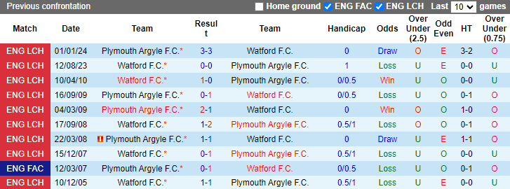 Nhận định, soi kèo Watford vs Plymouth Argyle, 1h45 ngày 28/8: Đối thủ khó ưa - Ảnh 3