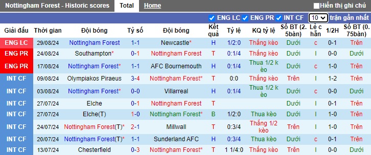 Siêu máy tính dự đoán Nottingham vs Wolves, 21h00 ngày 31/8 - Ảnh 4