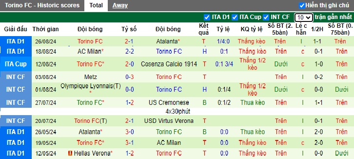 Siêu máy tính dự đoán Venezia vs Torino, 23h30 ngày 30/8 - Ảnh 3