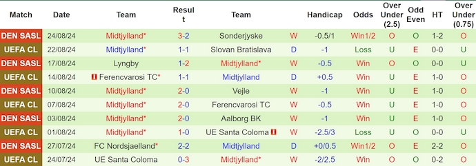 Soi kèo phạt góc Slovan Bratislava vs Midtjylland, 2h00 ngày 29/8 - Ảnh 2