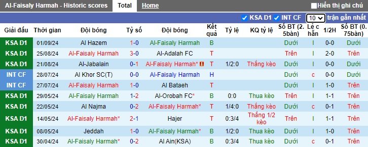 Nhận định, soi kèo Al-Faisaly vs Al Jubail, 22h40 ngày 17/9: Bắt nạt tân binh - Ảnh 3