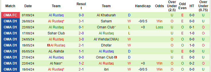 Nhận định, soi kèo Al Nasr vs Al Rustaq, 20h40 ngày 16/9: Phá dớp đối đầu - Ảnh 3