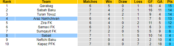 Nhận định, soi kèo Araz Nakhchivan vs Sabail, 22h00 ngày 27/9: Hướng tới ngôi đầu - Ảnh 4