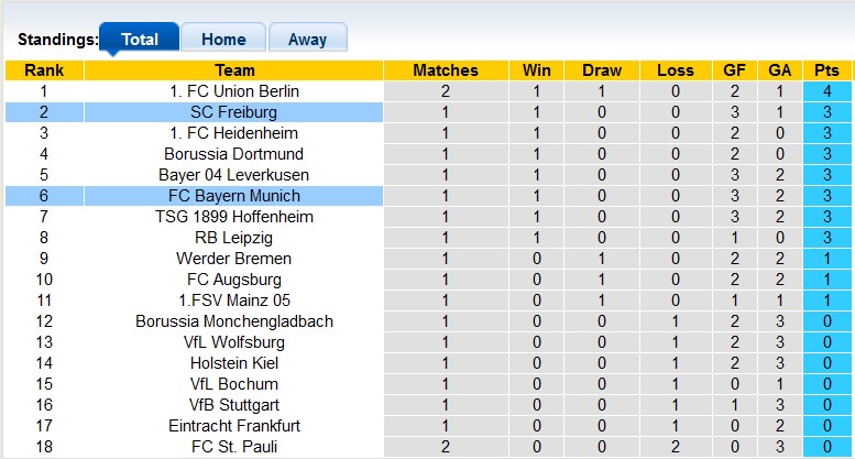 Nhận định, soi kèo Bayern Munich vs Freiburg, 22h30 ngày 1/9: Tiếng gầm của Hùm - Ảnh 4