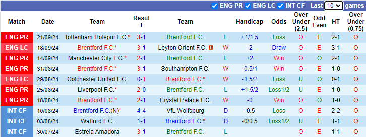 Nhận định, soi kèo Brentford vs West Ham, 21h00 ngày 28/9: Chưa thể khá hơn - Ảnh 1