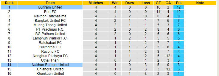 Nhận định, soi kèo Buriram United vs Nakhon Pathom United, 19h00 ngày 1/9: Độc chiếm ngôi đầu - Ảnh 5