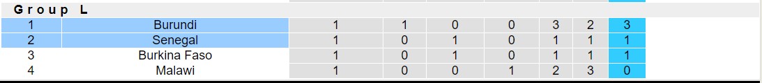 Nhận định, soi kèo Burundi vs Senegal, 20h00 ngày 9/9: Vất vả cho Senegal - Ảnh 4