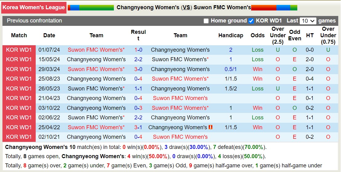 Nhận định, soi kèo Changnyeong Nữ vs Suwon FMC Nữ, 17h00 ngày 5/9: Tiếp tục bét bảng - Ảnh 3