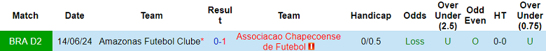 Nhận định, soi kèo Chapecoense vs Amazonas, 05h00 ngày 27/9: Cửa dưới thắng thế - Ảnh 3