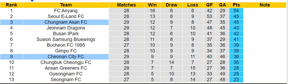 Nhận định, soi kèo  Chungnam Asan vs Cheonan City, 17h30 ngày 24/9: Lịch sử gọi tên - Ảnh 4