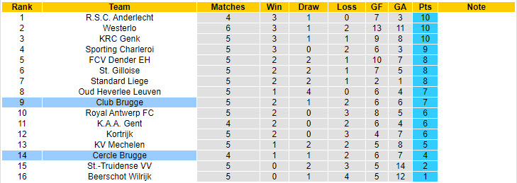 Nhận định, soi kèo Club Brugge vs Cercle Brugge, 18h30 ngày 1/9: Trở lại quỹ đạo - Ảnh 5