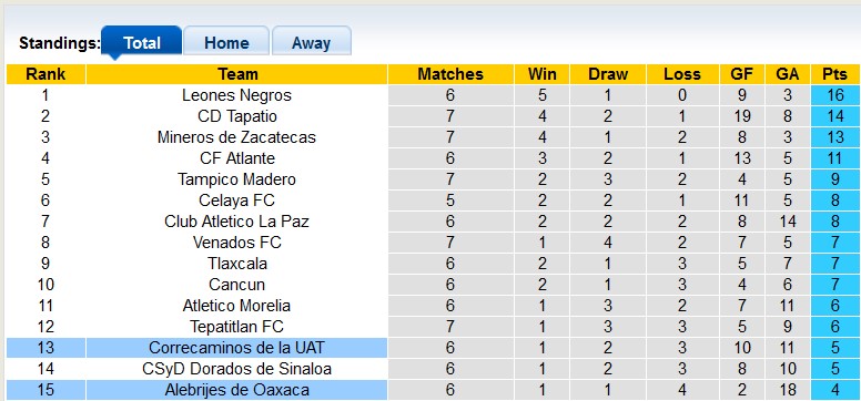 Nhận định, soi kèo Correcaminos vs Oaxaca, 8h00 ngày 13/9: Khách quá kém cỏi - Ảnh 4