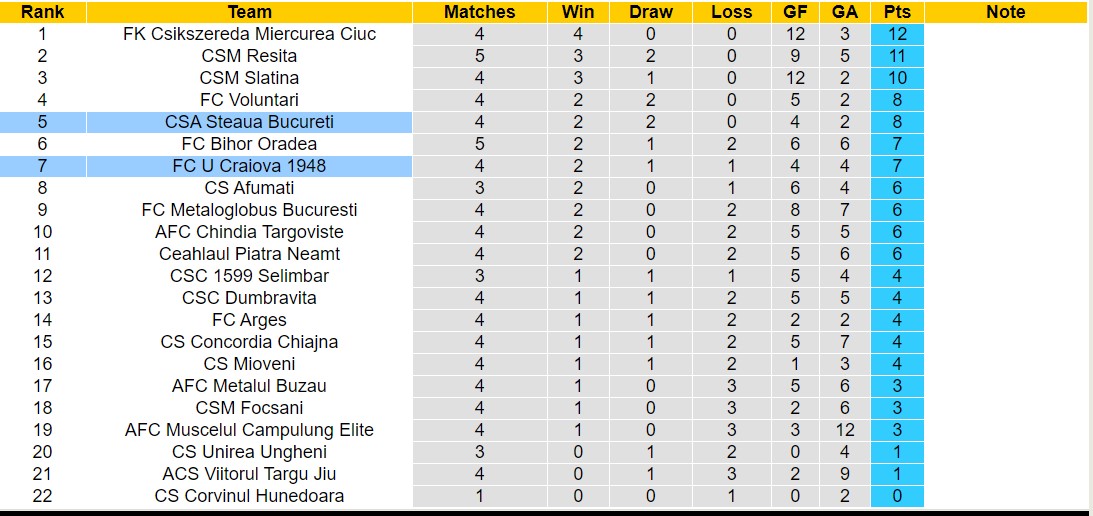 Nhận định, soi kèo CSA Steaua Bucureti vs Universitatea Craiova, 21h00 ngày 2/9: 3 điểm nhọc nhằn - Ảnh 4